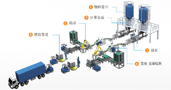 全自動(dòng)包裝碼垛線